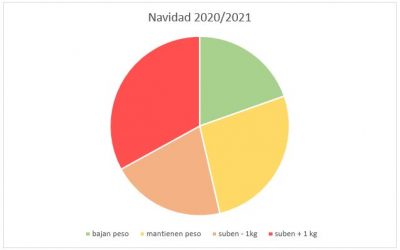 Resultados Navidad 2020/2021